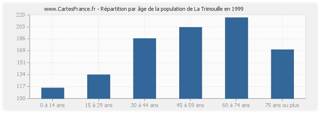 Répartition par âge de la population de La Trimouille en 1999